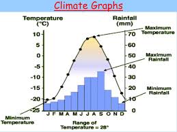 Climate Graphs Ppt Video Online Download