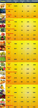 Low Calorie Fruits Chart Redgage