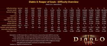 Difficulty Diablo Wiki Fandom