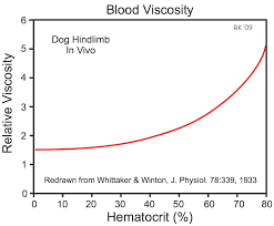 Cv Physiology Viscosity Of Blood