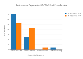 Performance Expectation Hs Ps1 2 Final Exam Results Bar