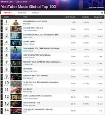 Bts Achieve Success On Youtube Global Top 100 Charts