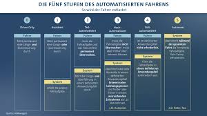Cells, fenced or walled perimeters, electronic security, armed officers inside and out. Autonomes Fahren Vw Will Level 4 Bis 2025 Kommerzialisieren Computerbase