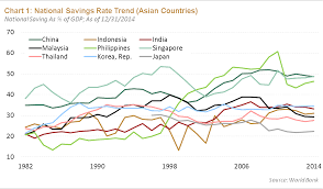 A Closer Look At The Global Savings Trend Articles