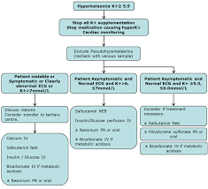Clinical Practice Guidelines Hyperkalaemia