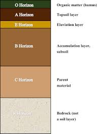 Soil Color An Overview Sciencedirect Topics