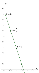 Parametrize A Line Equations Graphs