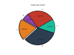 pythoninformer pie charts in matplotlib