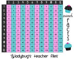 Use Multiplication Charts For Kids To Find Some Outstanding