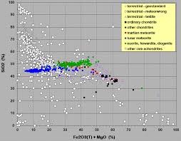 Chemical Composition Of Meteorites