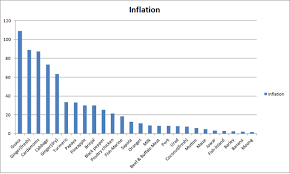 Food Inflation In India