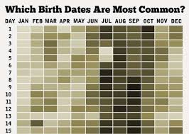 Birthdate Commonality Graphs Birthday Popularity Chart