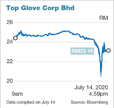 Top glove is a constituent of the 30 stock fbm klci, hence the company's share price movement affects the direction of the broader market. Glove Stocks Uniform Trading Pattern Sparks Intrigue The Edge Markets