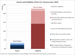 The Assets And Liabilities Of The U S Government My Gov Cost