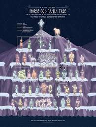 The Norse God Family Tree In 2019 Mythology Norse