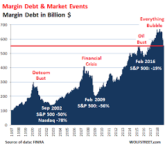 Margin Debt Implodes Global Debt Surges Stocks Enjoy