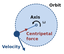 centripetal force wikiwand