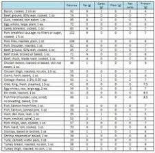 Food Chart Carb Count Calories Etc No Carb Food List