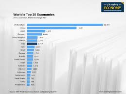 With 17 years of foreign exchange expertise, £50 billion transferred, available in 190 countries and in 55 currencies. What Is The Size Of India S Economy Charting Economy