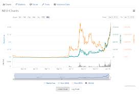 Neo Price Chart The Complete Coin Guide