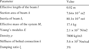 parameters of cantilever beam system