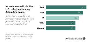 Racial And Ethnic Income Inequality In America 5 Key
