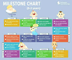 18 Month Milestones Chart Best Picture Of Chart Anyimage Org