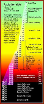 Radiation Exposure Chart Rem Www Bedowntowndaytona Com