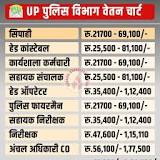 UP Police Constable Salary 2023 | Monthly Payment, Training ...