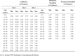 Deciduous trees shed their leaves seasonally while evergreen trees retain their leaves through the year. Co2 Sequestration Minimum And Maximum Values For Each Forest Type And Download Table