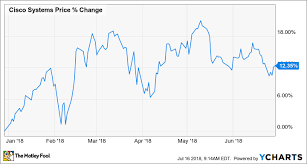 Why Cisco Systems Stock Climbed 12 3 In The First Half Of