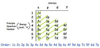 What Is The Ground State Electron Configuration Of The