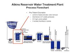 Amherst Ma Drinking Water System Atkins Water Treatment