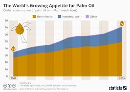 Chart The Worlds Growing Appetite For Palm Oil Statista