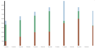 How To Create A Dynamic Bar Chart In D3 Js Stack Overflow