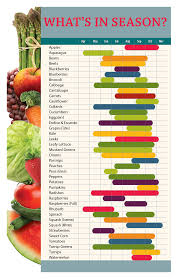 Fruits And Vegetables Typically Grown In Ohio Are Listed
