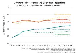 More Taxes And Spending In The Presidents Fy 2015 Budget