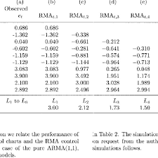 Data And Rma Statistics For The Rma Control Charts