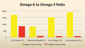 Good Bad Fats Nutrition Charts Iq Chicken Omega 3