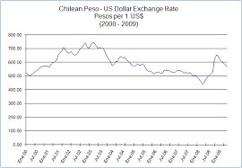 Forex Chilean Peso Forex Chilean Peso Usd Currency