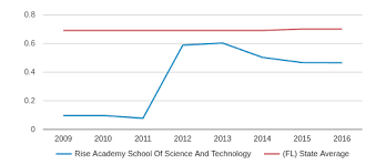 Rise Academy School Of Science And Technology Profile 2019