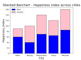 Bar Plot Or Bar Chart In Python With Legend Datascience