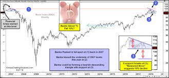 Bank Index About To Fall 10 Kimble Charting Solutions