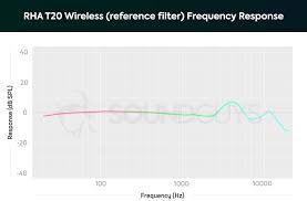 Rha T20 Wireless Review Soundguys