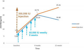 Vitamin D Injection Lasts Longer And Has Bigger Response