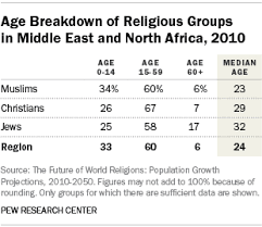 Projected Religious Population Changes In The Middle East