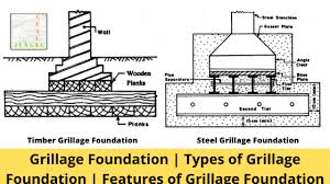 grillage foundation types of grillage