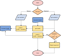 Stored Value Smart Card Flowchart Example