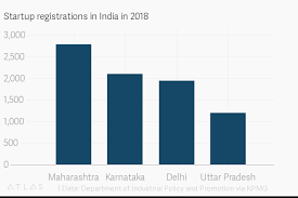 Startup Registrations In India In 2018