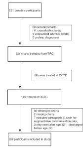 Flow Chart Of Participant Selection Octc Ottawa Childrens